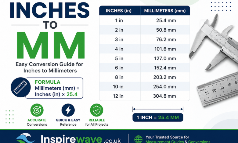 Inches to mm